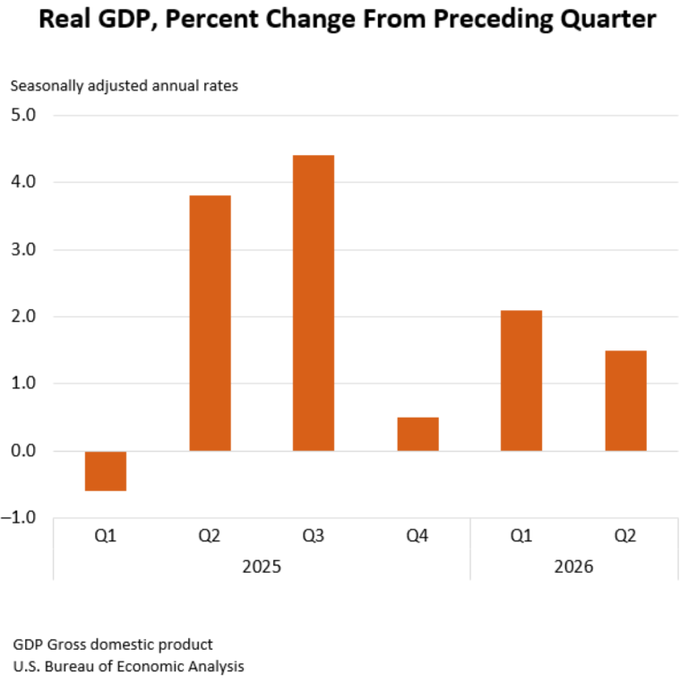 Gráfica oficial de la variación trimestral del PIB real de Estados Unidos