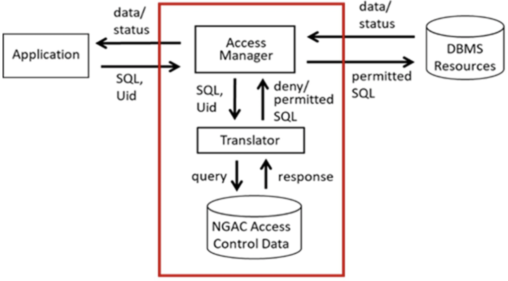 Diagrama del NIST sobre un sistema de control de acceso entre aplicaciones y bases de datos