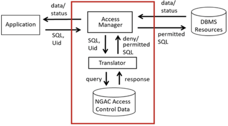 Diagrama del NIST sobre un sistema de control de acceso entre aplicaciones y bases de datos