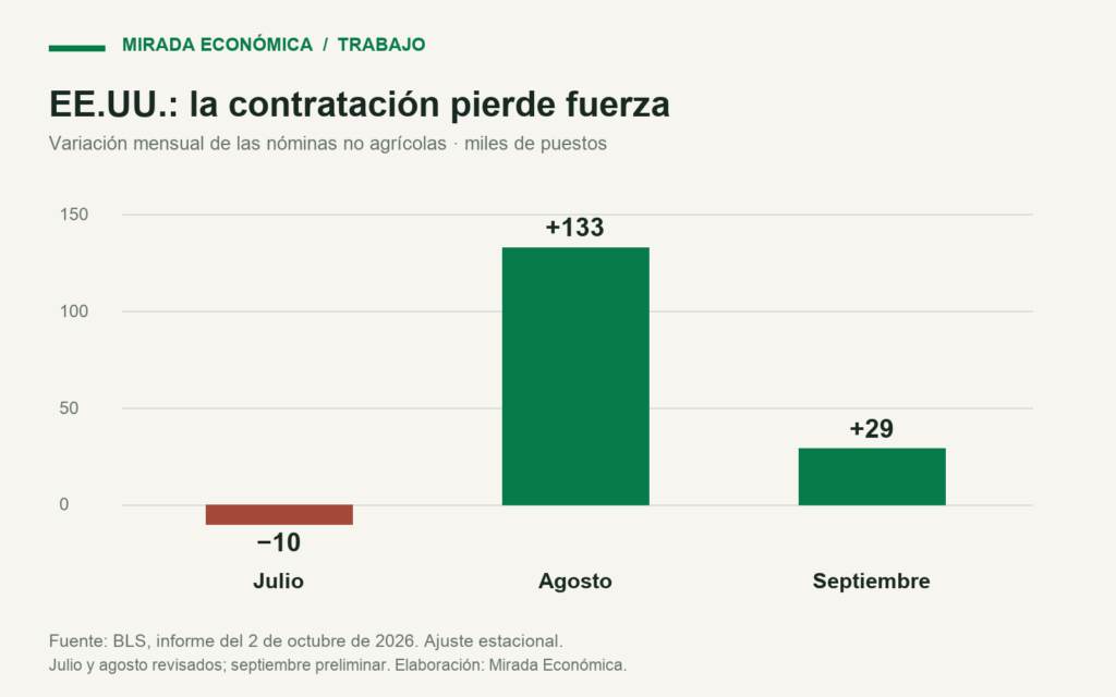 Empleo no agrícola de EE.UU.: julio perdió 10,000 puestos, agosto sumó 133,000 y septiembre sumó 29,000.