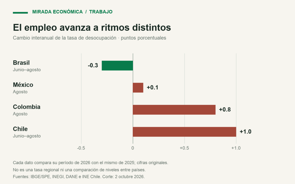 Cambios interanuales de la desocupación: Brasil −0.3 puntos, México +0.1, Colombia +0.8 y Chile +1.0. Períodos de agosto o junio-agosto de 2026.