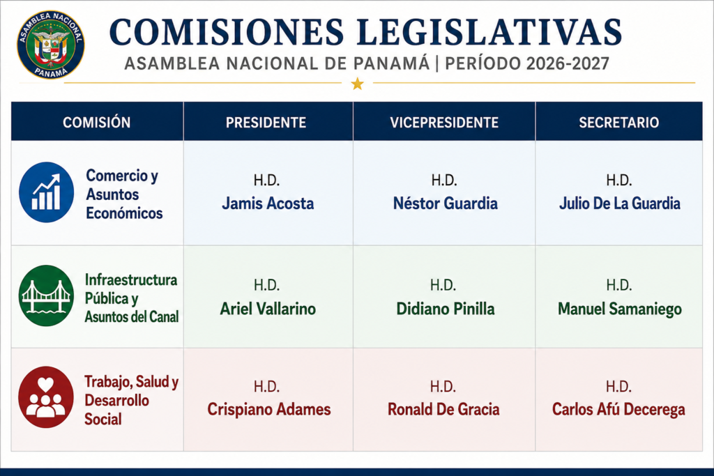 Asamblea redefine el liderazgo de tres comisiones estratégicas - Panamá y Centroamérica